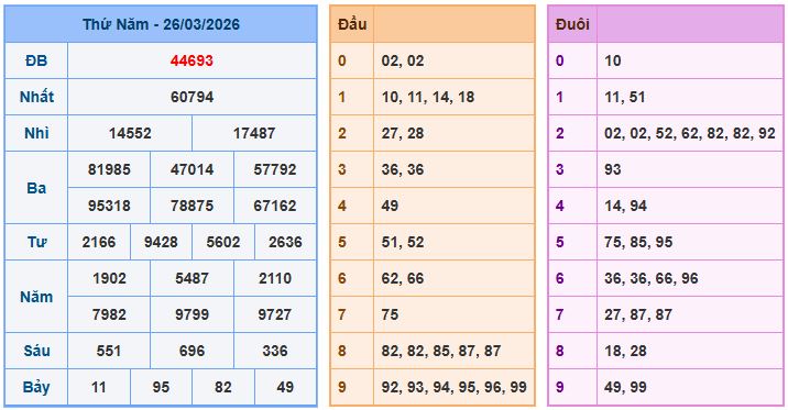 Dự đoán xsmb ngày 27-3-2026