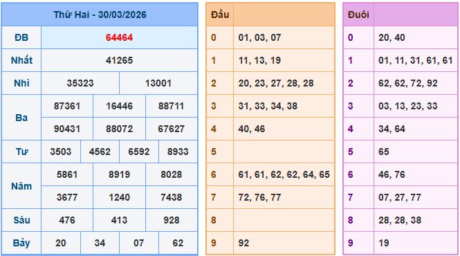 Dự đoán xsmb ngày 31-3-2026