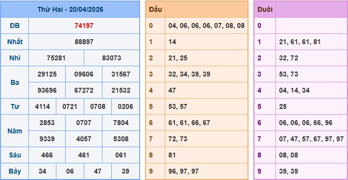 Dự đoán xsmb ngày 21-4-2026