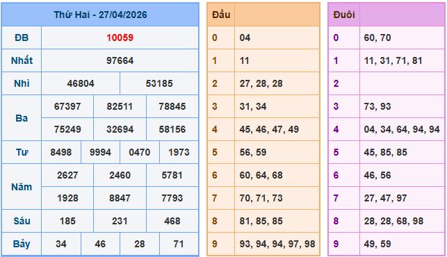 Dự đoán xsmb ngày 28-4-2026