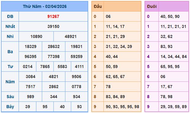 Dự đoán xsmb ngày 3-4-2026