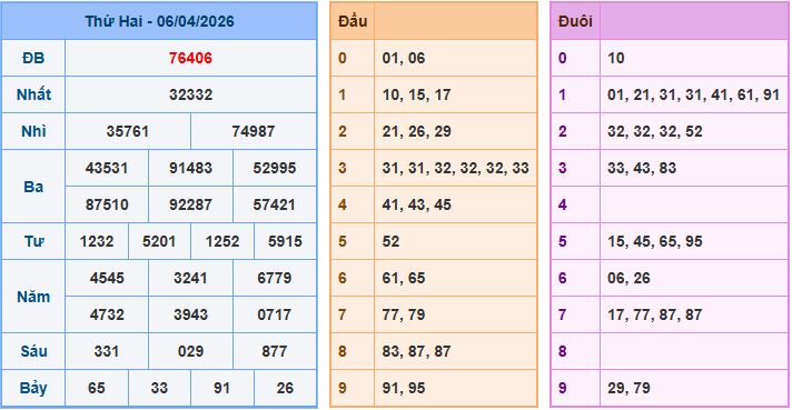 Dự đoán xsmb ngày 7-4-2026